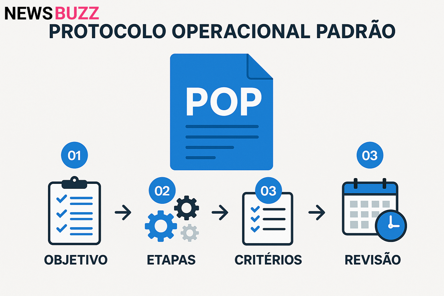 Protocolo Operacional Padrão
